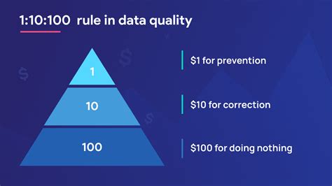 1 10 100 rule data quality